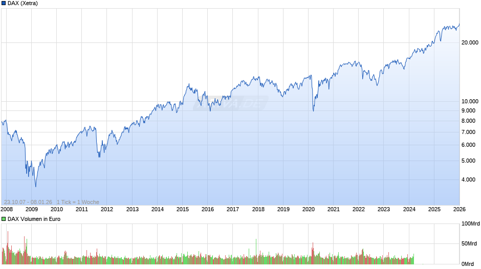 DAX Index Chart