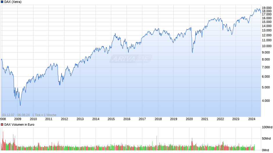 DAX Index Chart