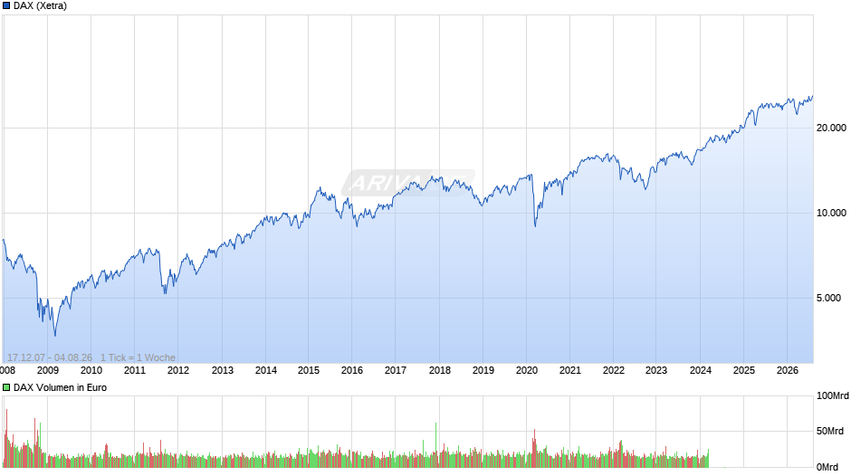 DAX Index Chart