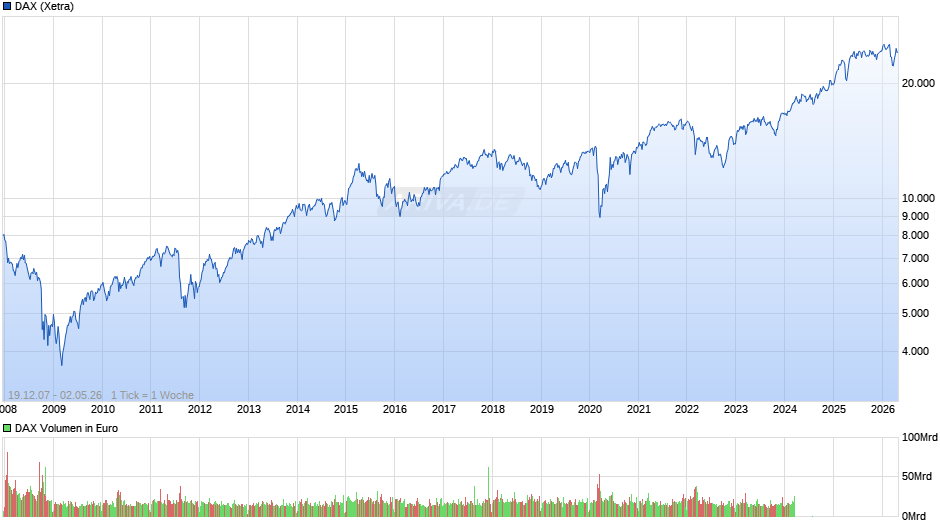 DAX Index Chart