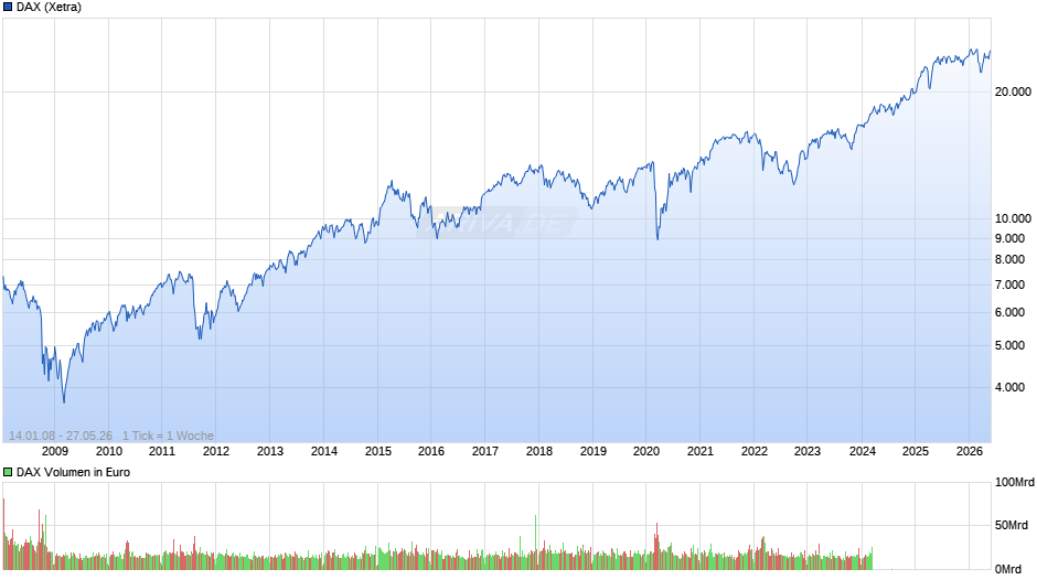 DAX Index Chart