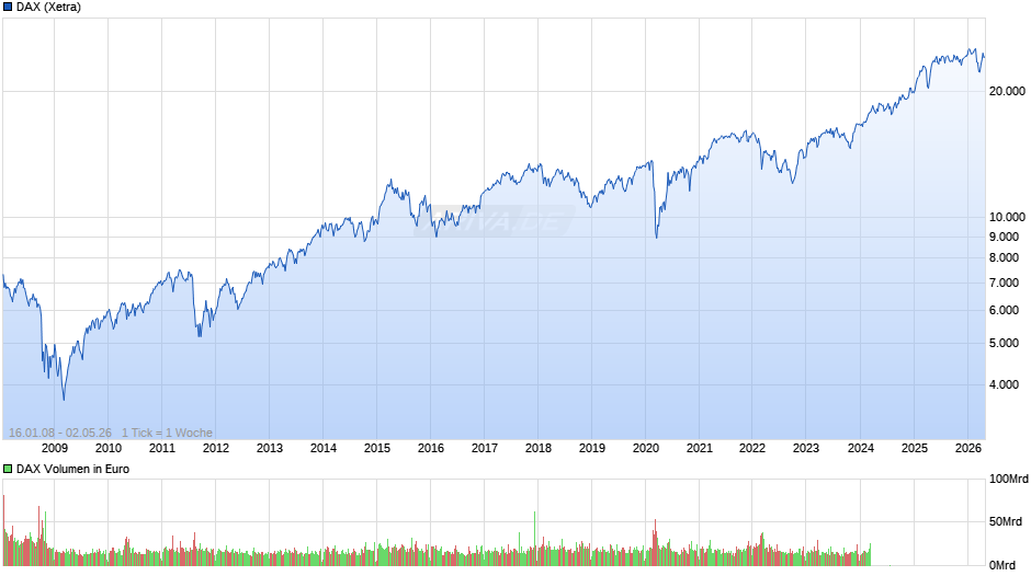 DAX Index Chart