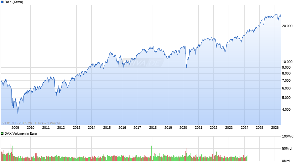 DAX Index Chart