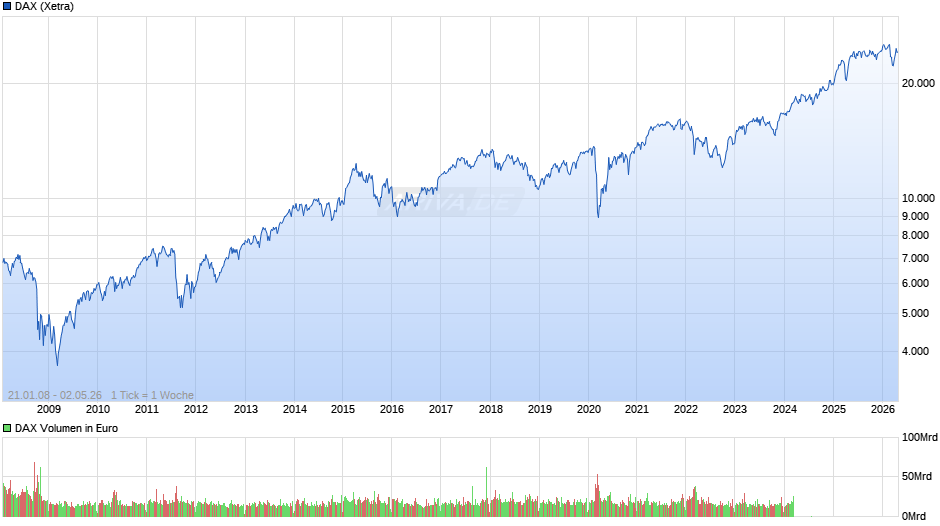 DAX Index Chart
