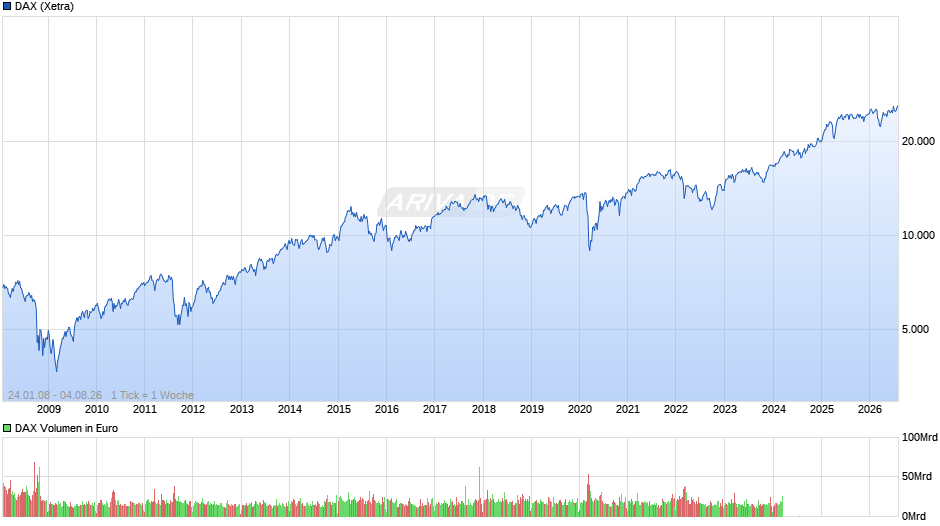 DAX Index Chart