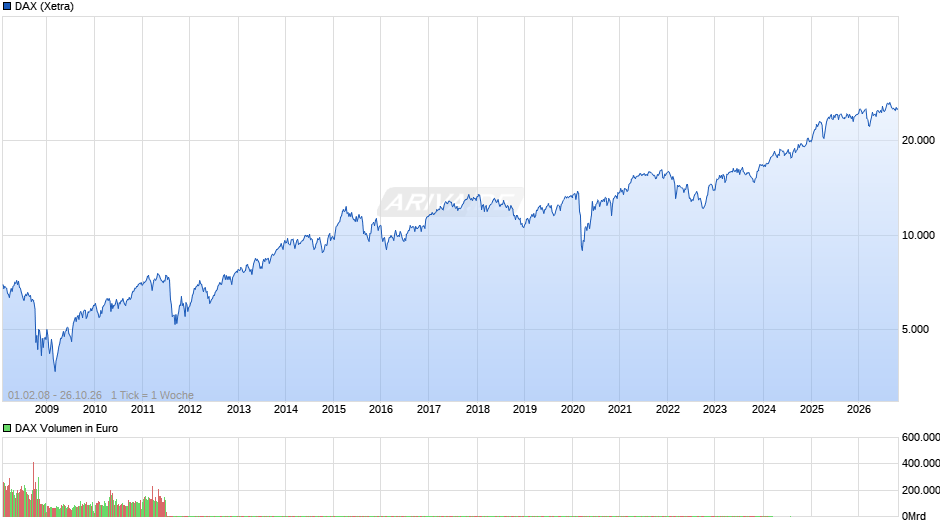 DAX Index Chart