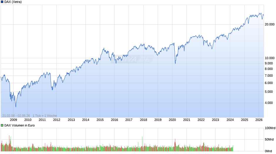 DAX Index Chart