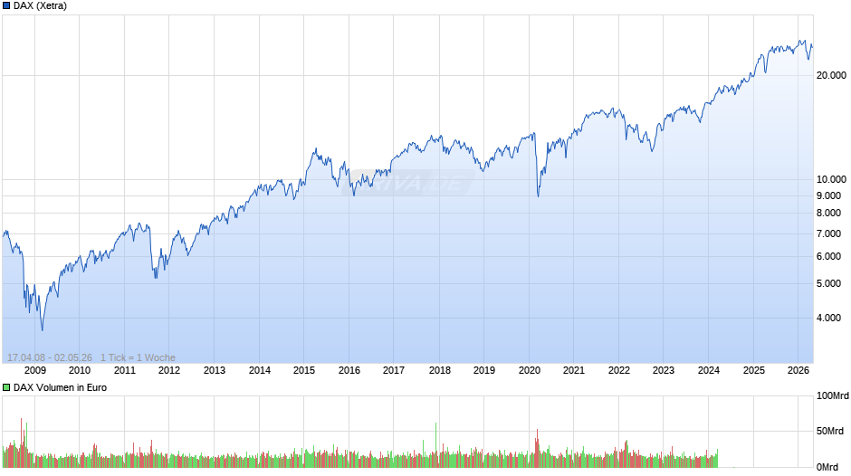DAX Index Chart