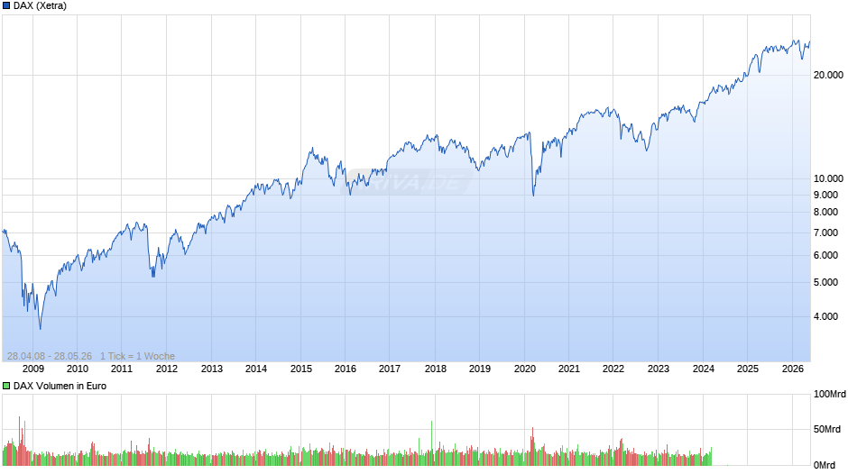 DAX Index Chart