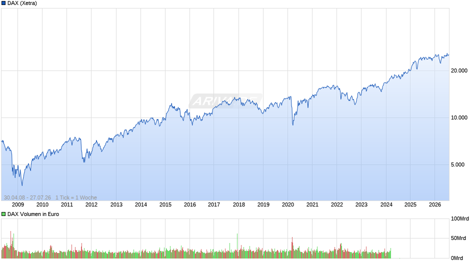 DAX Index Chart