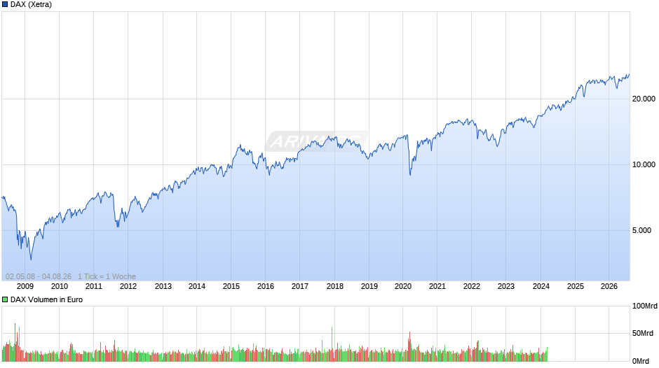 DAX Index Chart