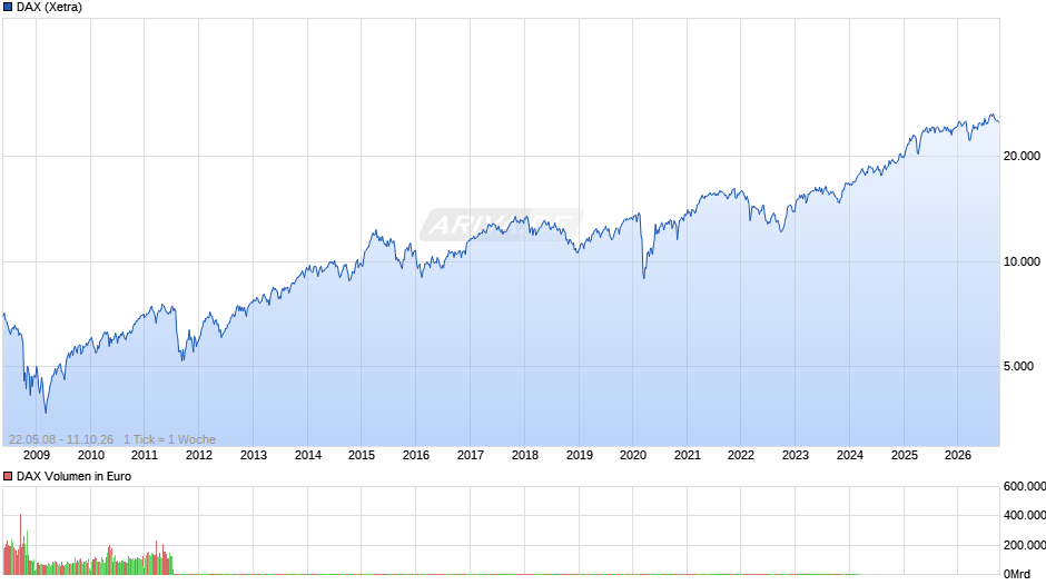 DAX Index Chart