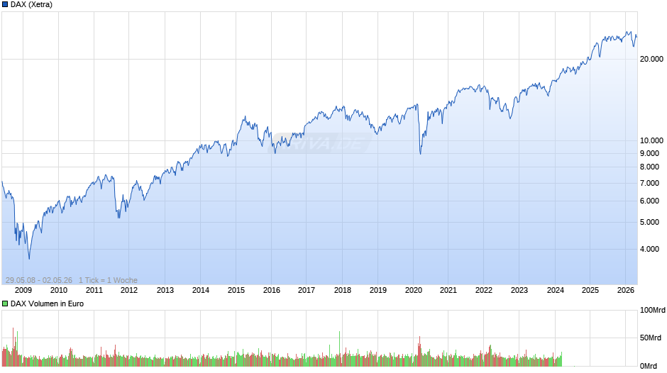 DAX Index Chart