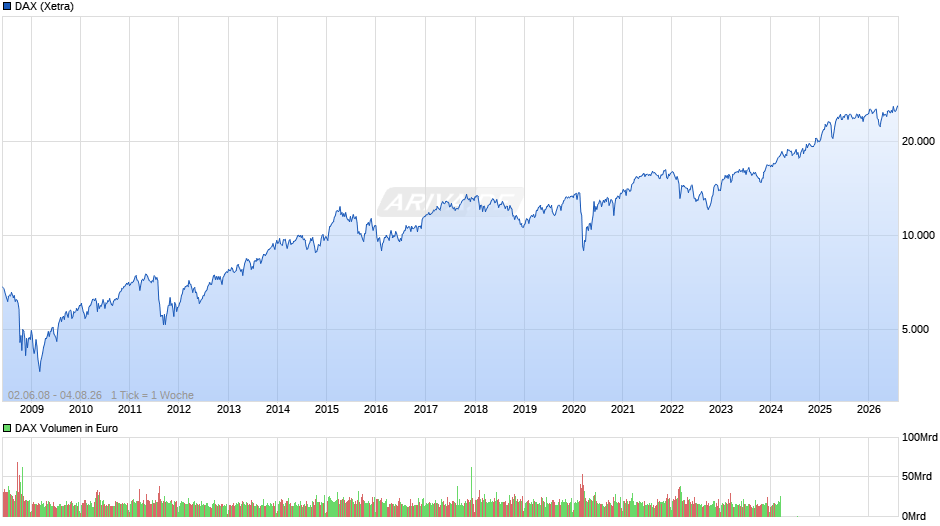 DAX Index Chart