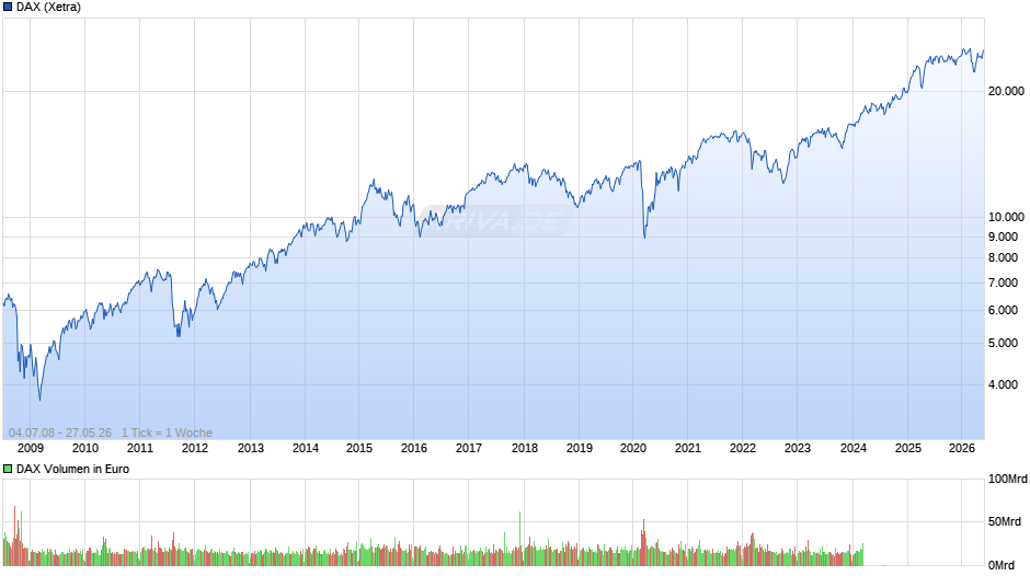 DAX Index Chart