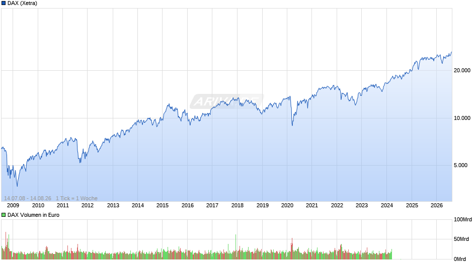 DAX Index Chart