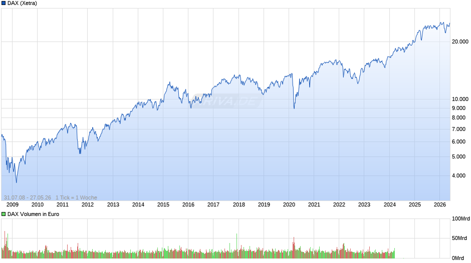 DAX Index Chart