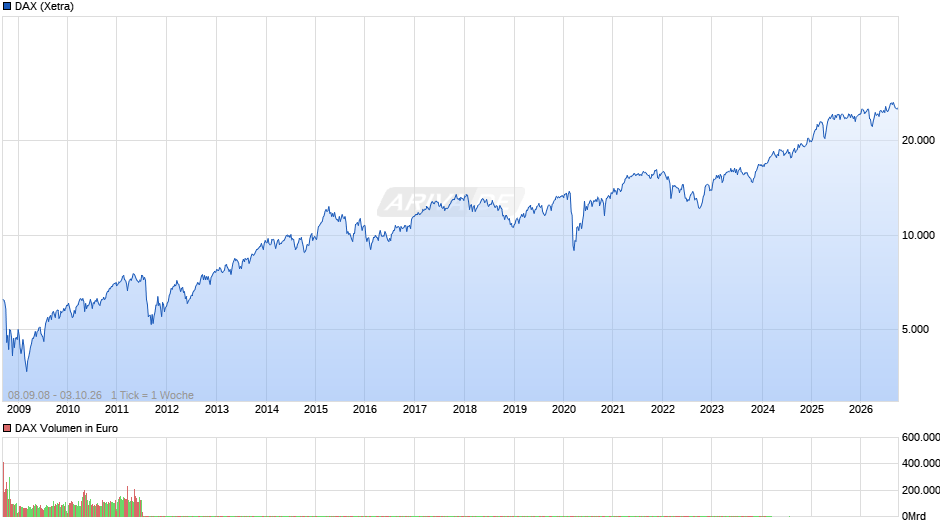 DAX Index Chart