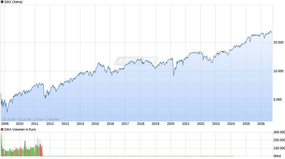 DAX Index Chart