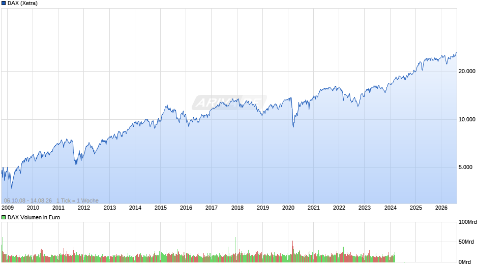 DAX Index Chart