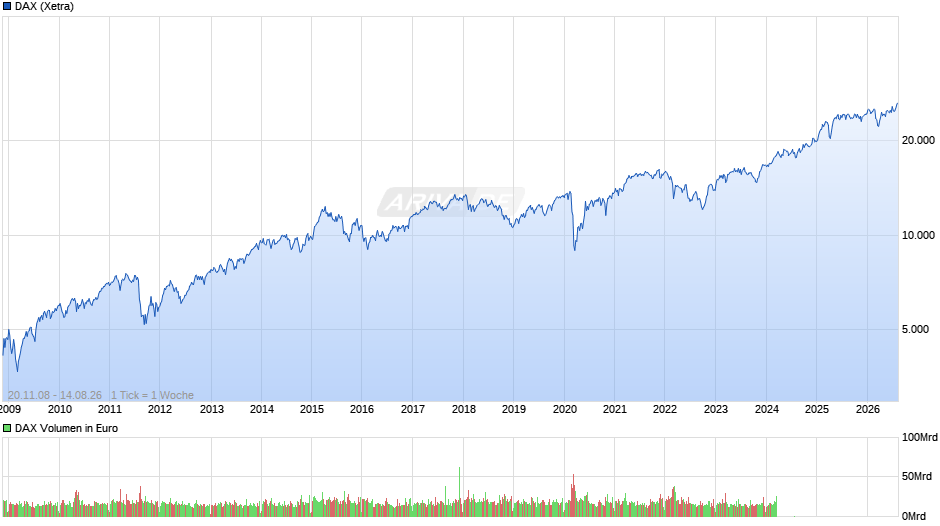 DAX Index Chart