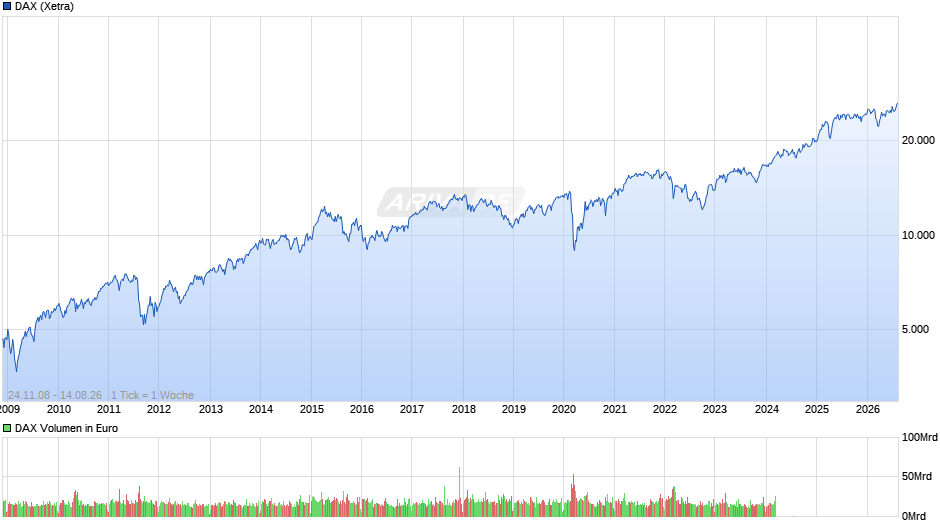 DAX Index Chart