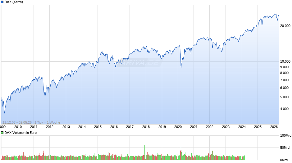 DAX Index Chart