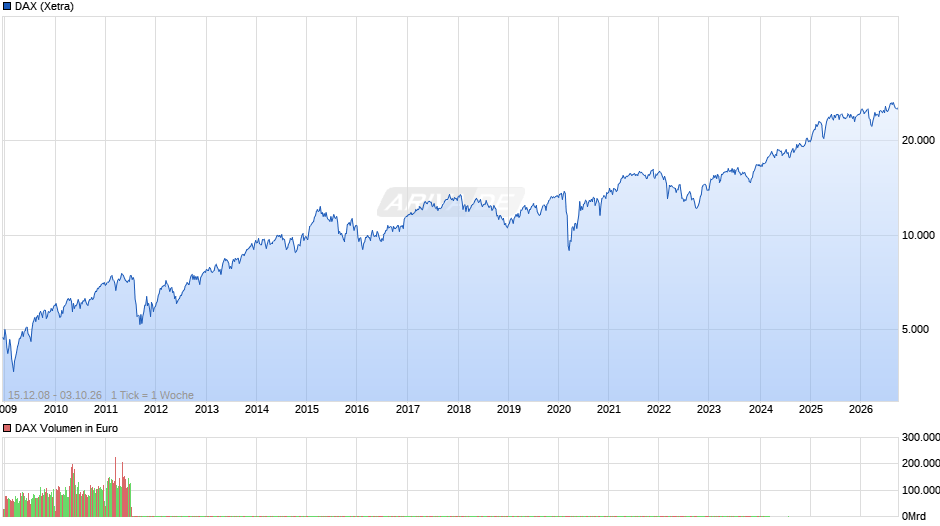 DAX Index Chart