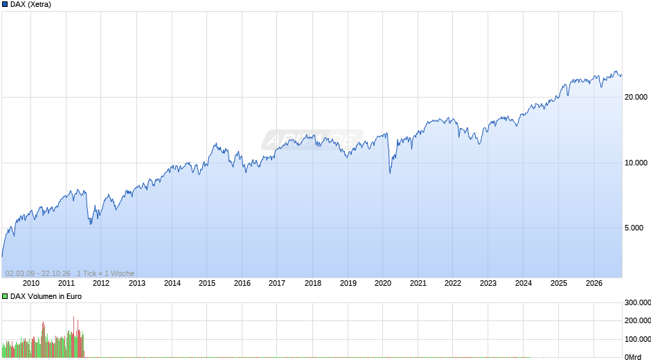 DAX Index Chart