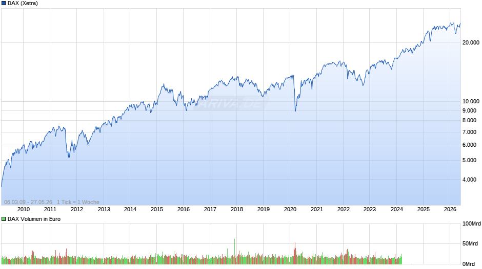 DAX Index Chart