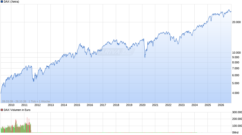 DAX Index Chart