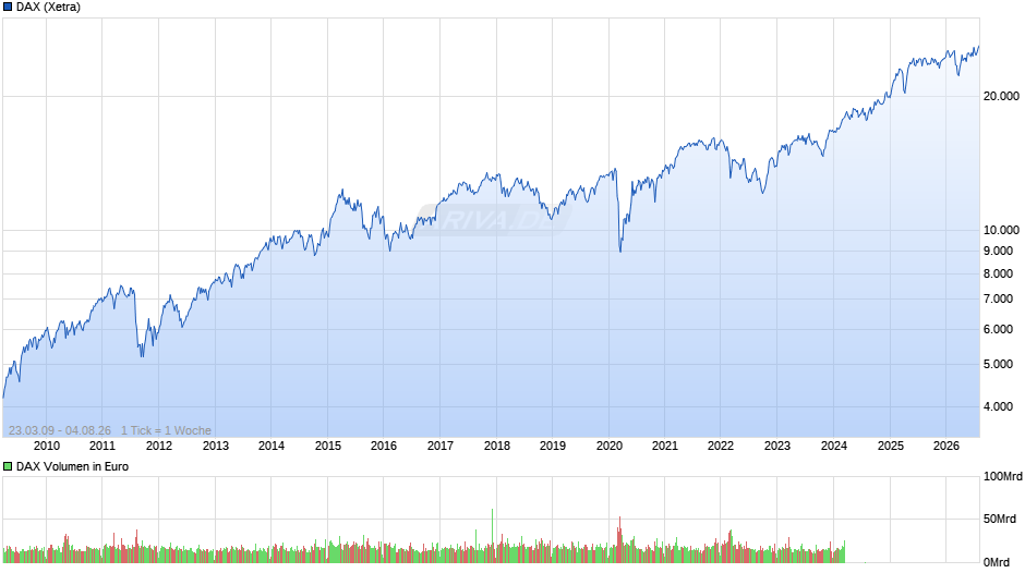 DAX Index Chart