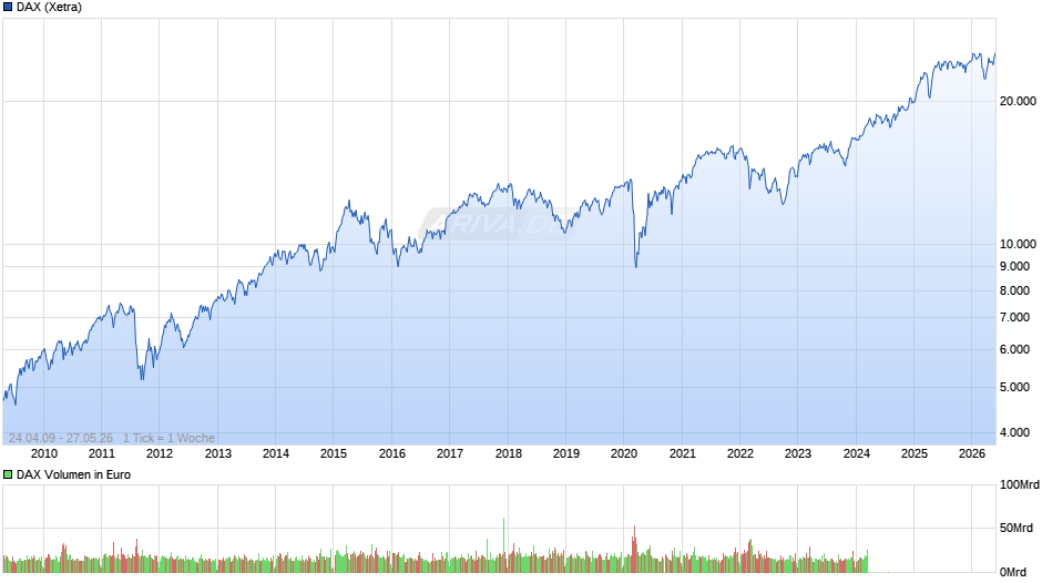 DAX Index Chart