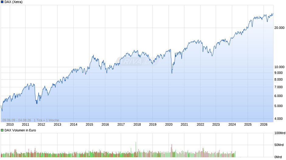 DAX Index Chart