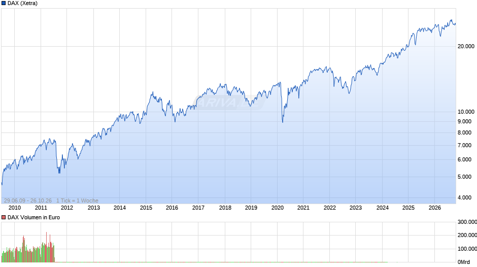DAX Index Chart