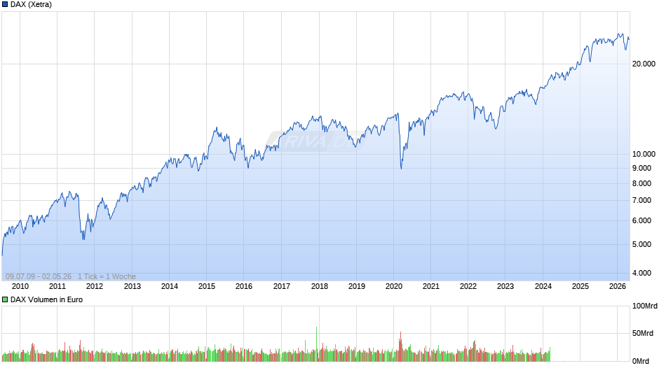 DAX Index Chart