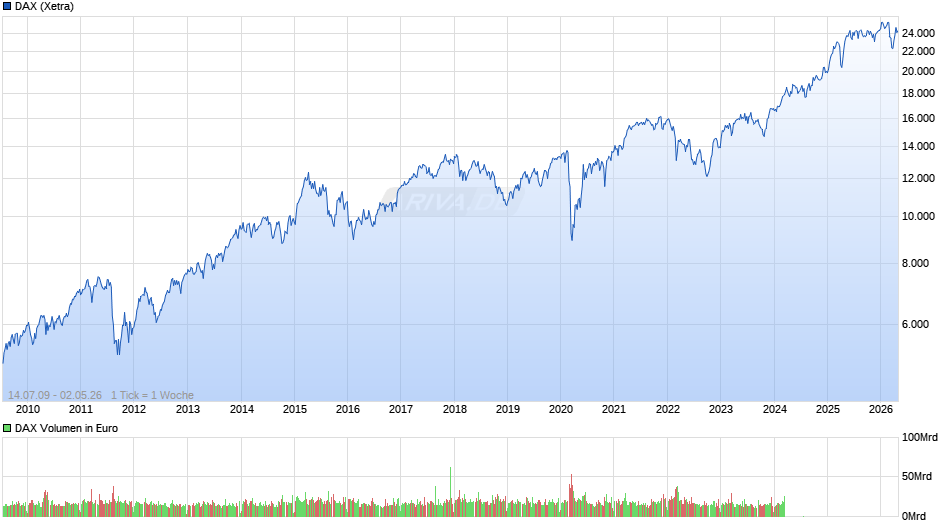 DAX Index Chart