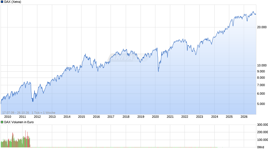 DAX Index Chart