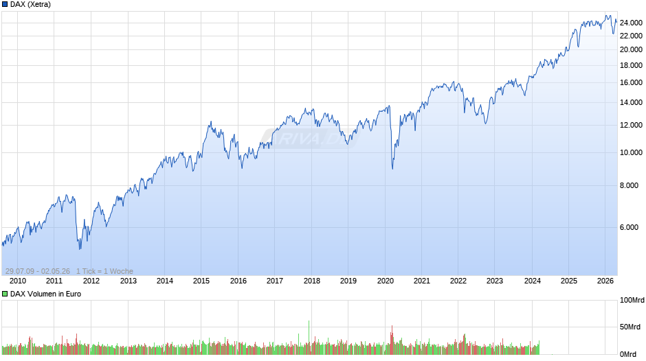 DAX Index Chart