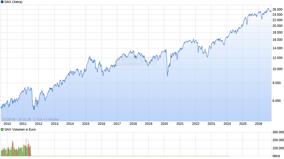 DAX Index Chart