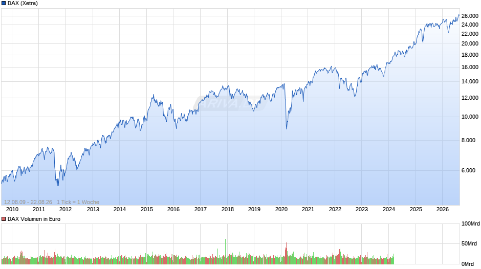 DAX Index Chart