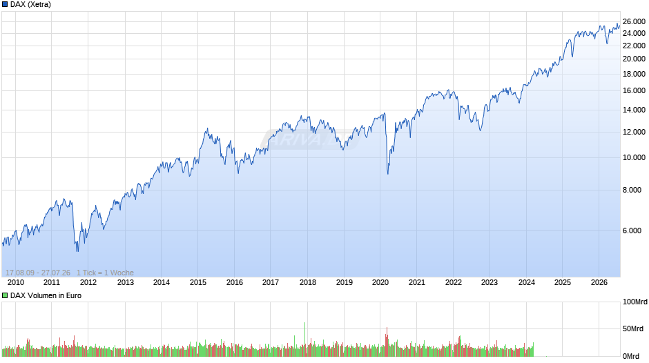 DAX Index Chart