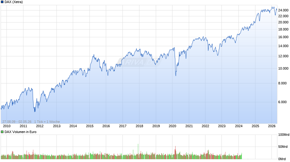 DAX Index Chart