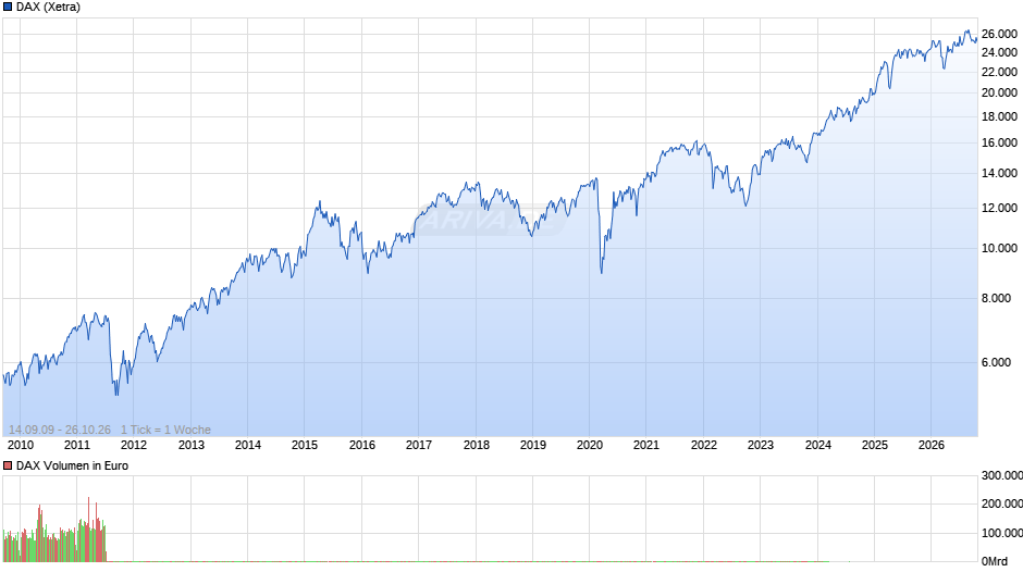 DAX Index Chart