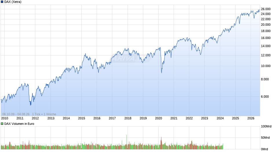 DAX Index Chart