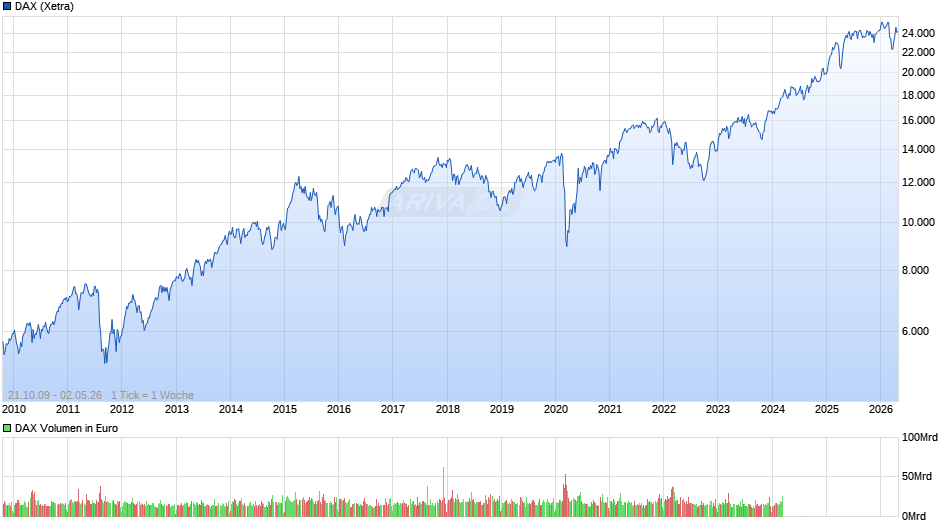 DAX Index Chart