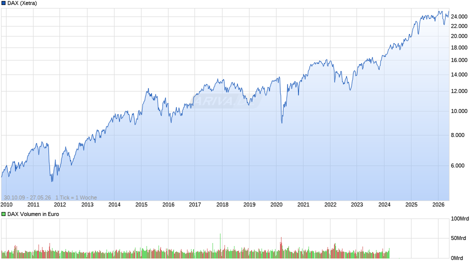 DAX Index Chart