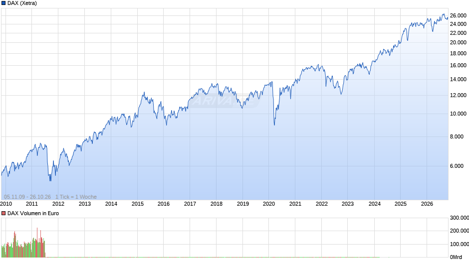 DAX Index Chart
