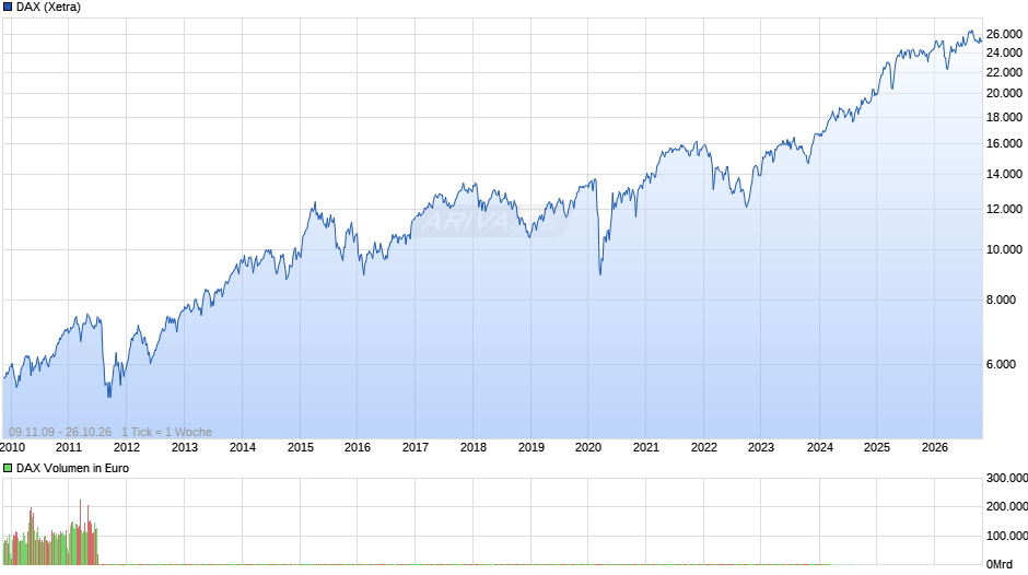 DAX Index Chart