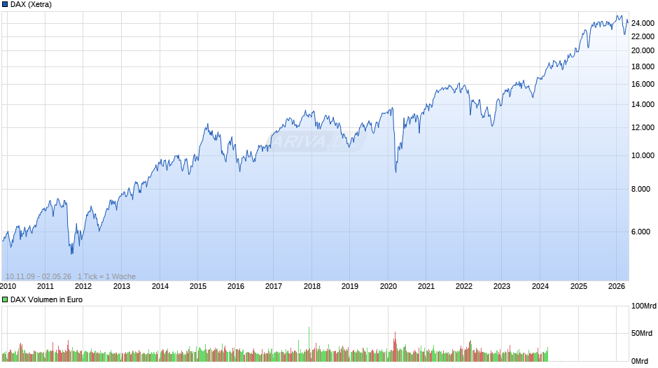 DAX Index Chart